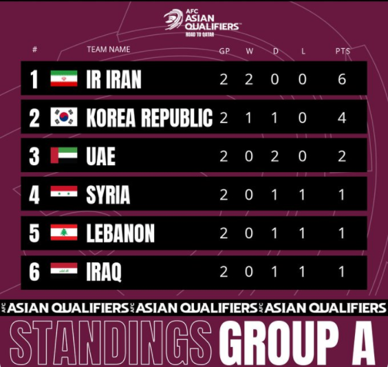 AFC ASIAN QUALIFIERS – ROAD TO QATAR: HOW GROUP A STANDS