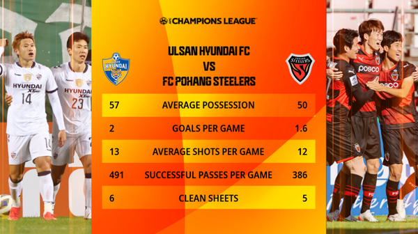 Pohang Steelers edge Ulsan Hyundai on penalties to book final berth