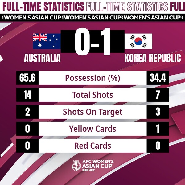 AFC Women's Asian Cup 2022: From Australia to India - Where does each  participant sit in the Fifa Ranking?