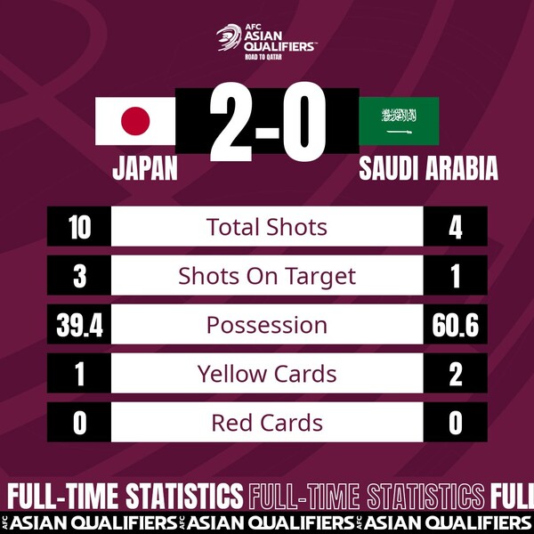 AFC Asian Qualifiers - Road To Qatar Group B: Japan Defeat Saudi Arabia ...