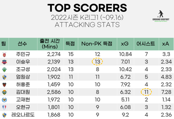 2024년 K리그 득점 순위: Top K League Scorers