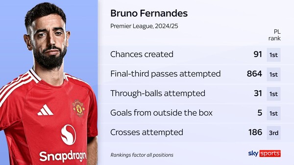 Bruno Fernandes Stats from SKY SPORTS